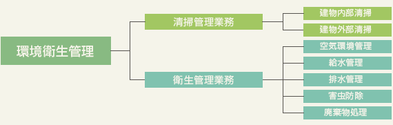 あらゆる施設空間をクリーニング