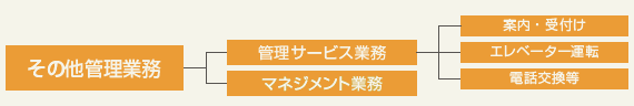 総合的なマネジメント